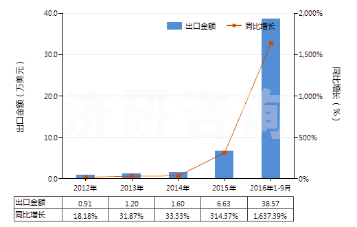 2012-2016年9月中國未破碎及未研粉的天然凍石(不論是否粗加修整或僅用鋸或其他方法切割成矩形板塊)(HS25261010)出口總額及增速統(tǒng)計 2012-2016年9月中國未破碎及未研粉的天然凍石(不論是否粗加修整或僅用鋸或其他方法切割成矩形板塊)(HS25261010)出口總額及增速統(tǒng)計